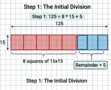 Euclidean Algorithm example showing 125 = 15 * 8 + 5 and 15 = 5 * 3 + 0