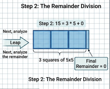 Euclidean Algorithm example showing 125 = 15 * 8 + 5 and 15 = 5 * 3 + 0