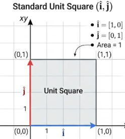Standard Unit Square (i, j) diagram showing basis vectors i = [1,0] and j = [0,1] and area 1
