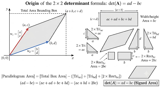 Origin of the 2x2 determinant formula: det(A) = ad - bc