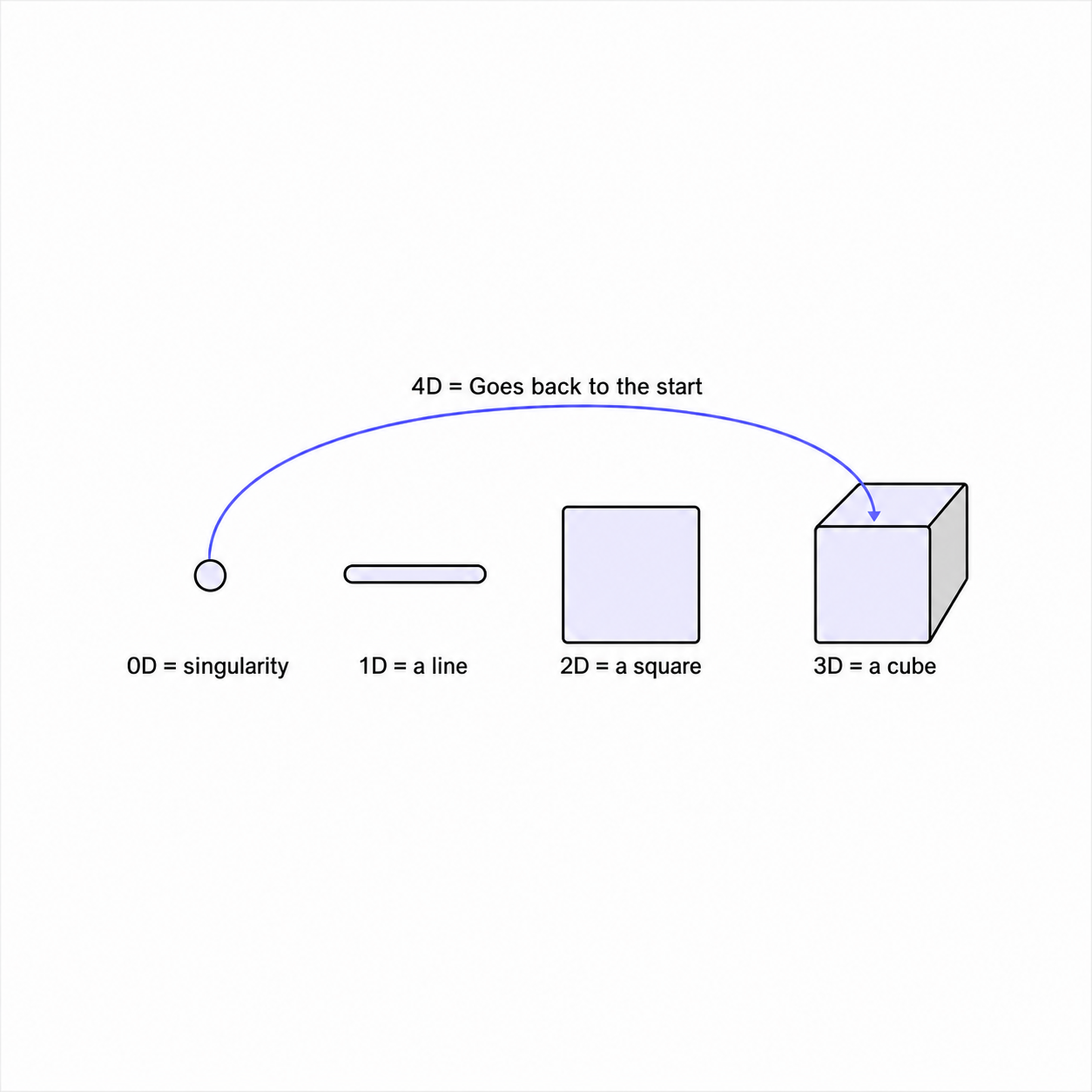 Dimensional generation closing from 4D back to 0D singularity